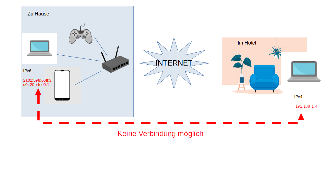 Keine Verbindung nach Hause